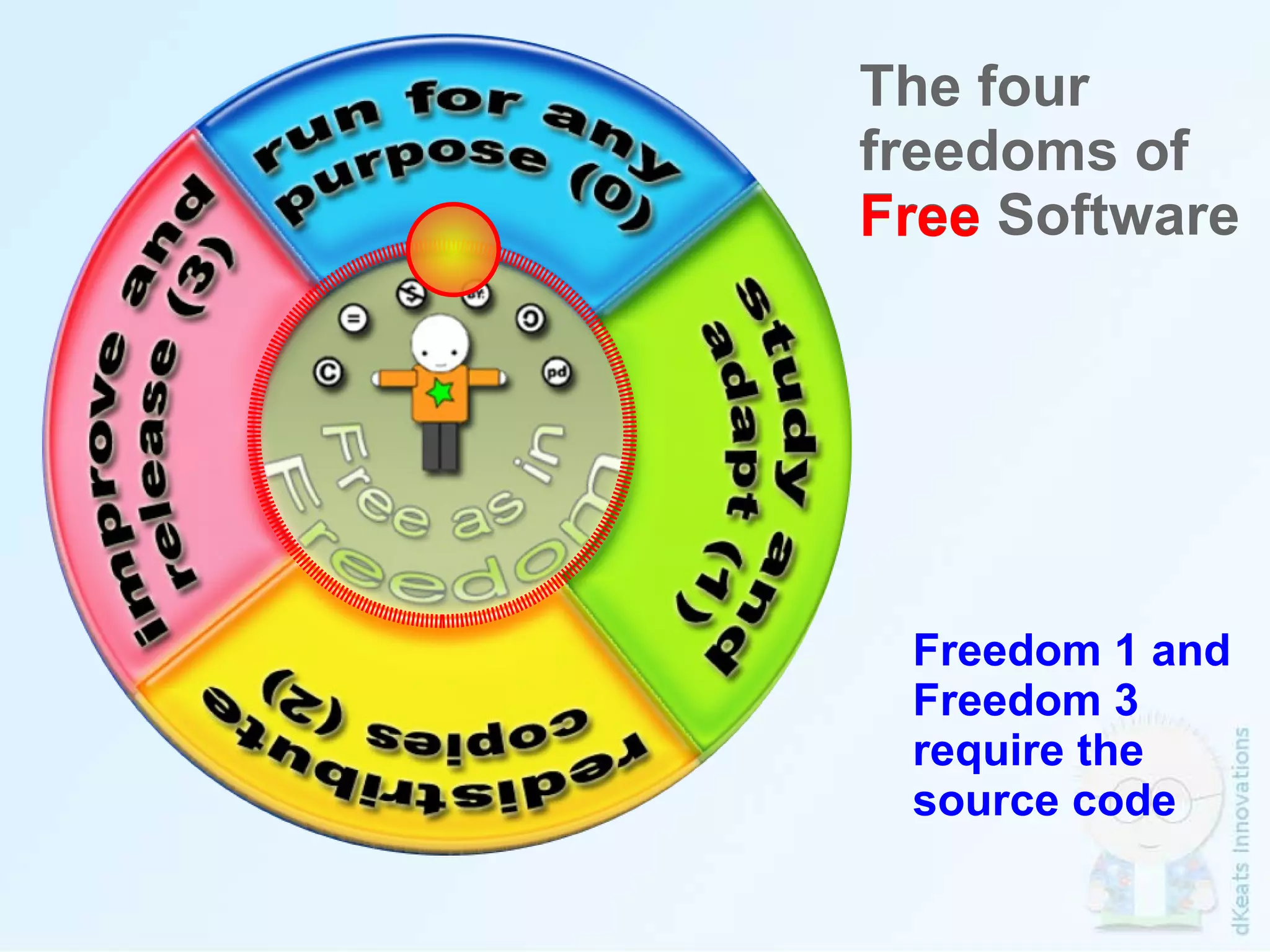 Freedom 1 and Freedom 3 require the source code The four freedoms of  Free Software Open Source Free and  Software (F OS S) Free 