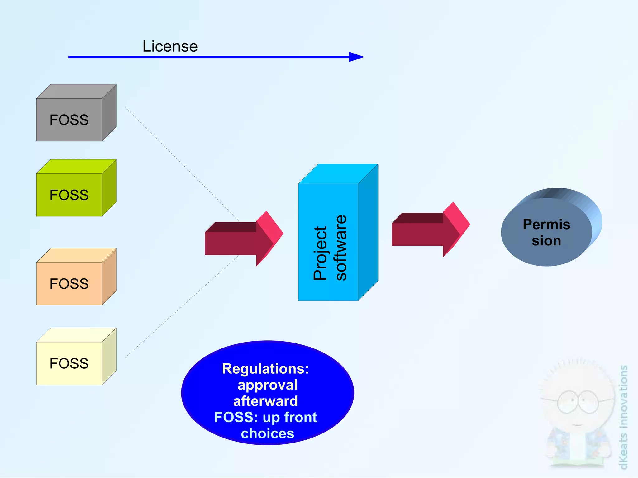Project software FOSS FOSS FOSS FOSS Permission Regulations:  approval afterward  FOSS: up front  choices License 