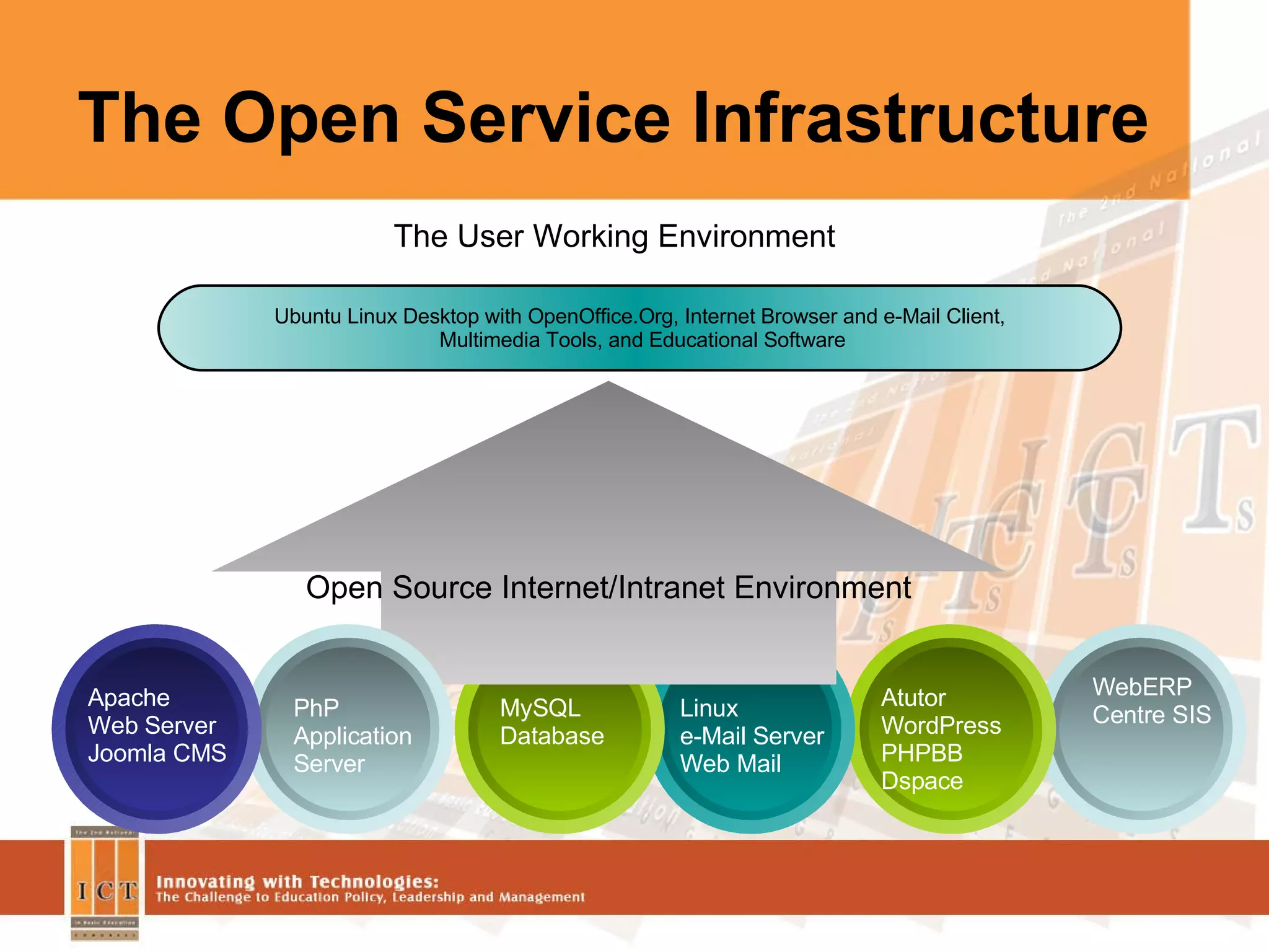 The Open Service Infrastructure WebERP Centre SIS Linux  e-Mail Server Web Mail Open Source Internet/Intranet Environment Ubuntu Linux Desktop with OpenOffice.Org, Internet Browser and e-Mail Client, Multimedia Tools, and Educational Software Atutor WordPress PHPBB Dspace Apache Web Server Joomla CMS MySQL Database The User Working Environment PhP Application Server 