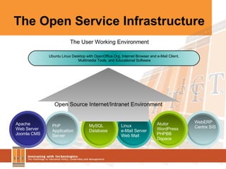 The Open Service Infrastructure WebERP Centre SIS Linux  e-Mail Server Web Mail Open Source Internet/Intranet Environment Ubuntu Linux Desktop with OpenOffice.Org, Internet Browser and e-Mail Client, Multimedia Tools, and Educational Software Atutor WordPress PHPBB Dspace Apache Web Server Joomla CMS MySQL Database The User Working Environment PhP Application Server 
