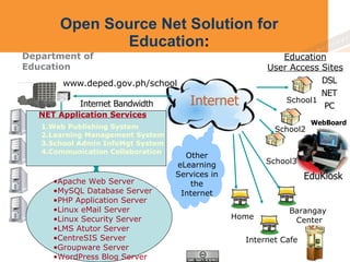 Open Source Net Solution for Education : Department of Education  Internet School1 Barangay  Center School3 1.Web Publishing System 2.Learning Management System 3.School Admin InfoMgt System 4.Communication Collaboration Apache Web Server MySQL Database Server PHP Application Server Linux eMail Server Linux Security Server LMS Atutor Server CentreSIS Server Groupware Server WordPress Blog Server NET Application Services Education User Access Sites School2 Internet Cafe Home www.deped.gov.ph/school DSL NET PC Internet Bandwidth Other eLearning Services in the Internet EduKiosk WebBoard 