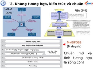 2. Khung tương hợp, kiến trúc và chuẩn 
Chuẩn mở và 
tính tương hợp 
là sống còn! 
SAGA 
(Đức) 
FEA (Mỹ) 
MyGIFOSS 
(Malaysia) 
 