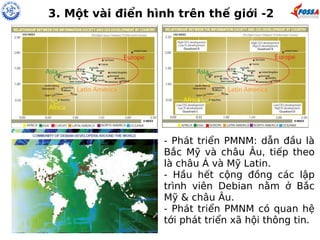 3. Một vài điển hình trên thế giới -2 
- Phát triển PMNM: dẫn đầu là 
Bắc Mỹ và châu Âu, tiếp theo 
là châu Á và Mỹ Latin. 
- Hầu hết cộng đồng các lập 
trình viên Debian nằm ở Bắc 
Mỹ & châu Âu. 
- Phát triển PMNM có quan hệ 
tới phát triển xã hội thông tin. 
 