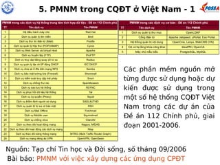 5. PMNM trong CQĐT ở Việt Nam - 1 
Các phần mềm nguồn mở 
từng được sử dụng hoặc dự 
kiến được sử dụng trong 
một số hệ thống CQĐT Việt 
Nam trong các dự án của 
Đề án 112 Chính phủ, giai 
đoạn 2001-2006. 
Nguồn: Tạp chí Tin học và Đời sống, số tháng 09/2006 
Bài báo: PMNM với việc xây dựng các ứng dụng CPĐT 
 