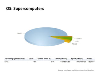 OS: Supercomputers




                     Source: http://www.top500.org/charts/list/38/osfam
 