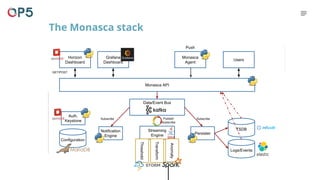 The Monasca stack
Monasca API
Horizon
Dashboard
Grafana
Dashboard
Monasca
Agent
Users
GET/POST
Push
Data/Event Bus
Configuration
Persister
Streaming
Engine
Notification
Engine
Threshold
Transform
Anomaly
Subscribe SubscribePublish/
Subscribe
TSDB
Logs/Events
Auth.
Keystone
 