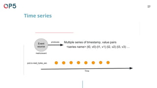 Time series
Event
source
Multiple series of timestamp, value pairs
<series name> (t0, v0) (t1, v1) (t2, v2) (t3, v3) …
metric/event
produces
Time
pod.io.read_bytes_sec
 