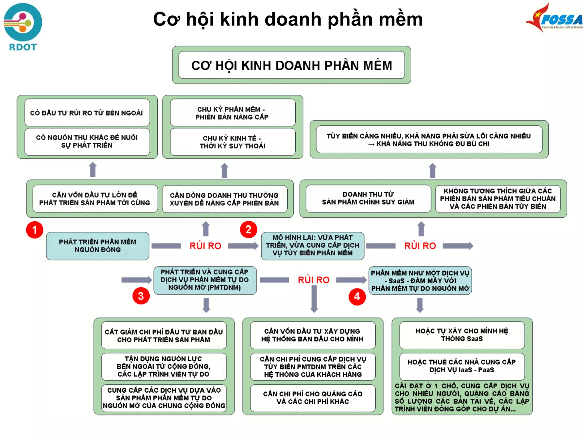 Cơ hội kinh doanh phần mềm
 