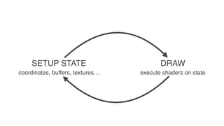 SETUP STATE DRAW
coordinates, buffers, textures… execute shaders on state
 
