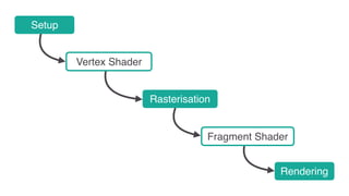 Setup
Vertex Shader
Rasterisation
Fragment Shader
Rendering
 
