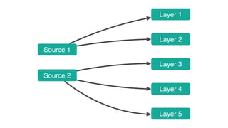 Source 1
Source 2
Layer 1
Layer 5
Layer 3
Layer 2
Layer 4
 