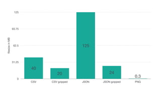 ﬁlesizeinMB
0
31.25
62.5
93.75
125
CSV CSV gzipped JSON JSON gzipped PNG
0.3
24
125
20
40
 