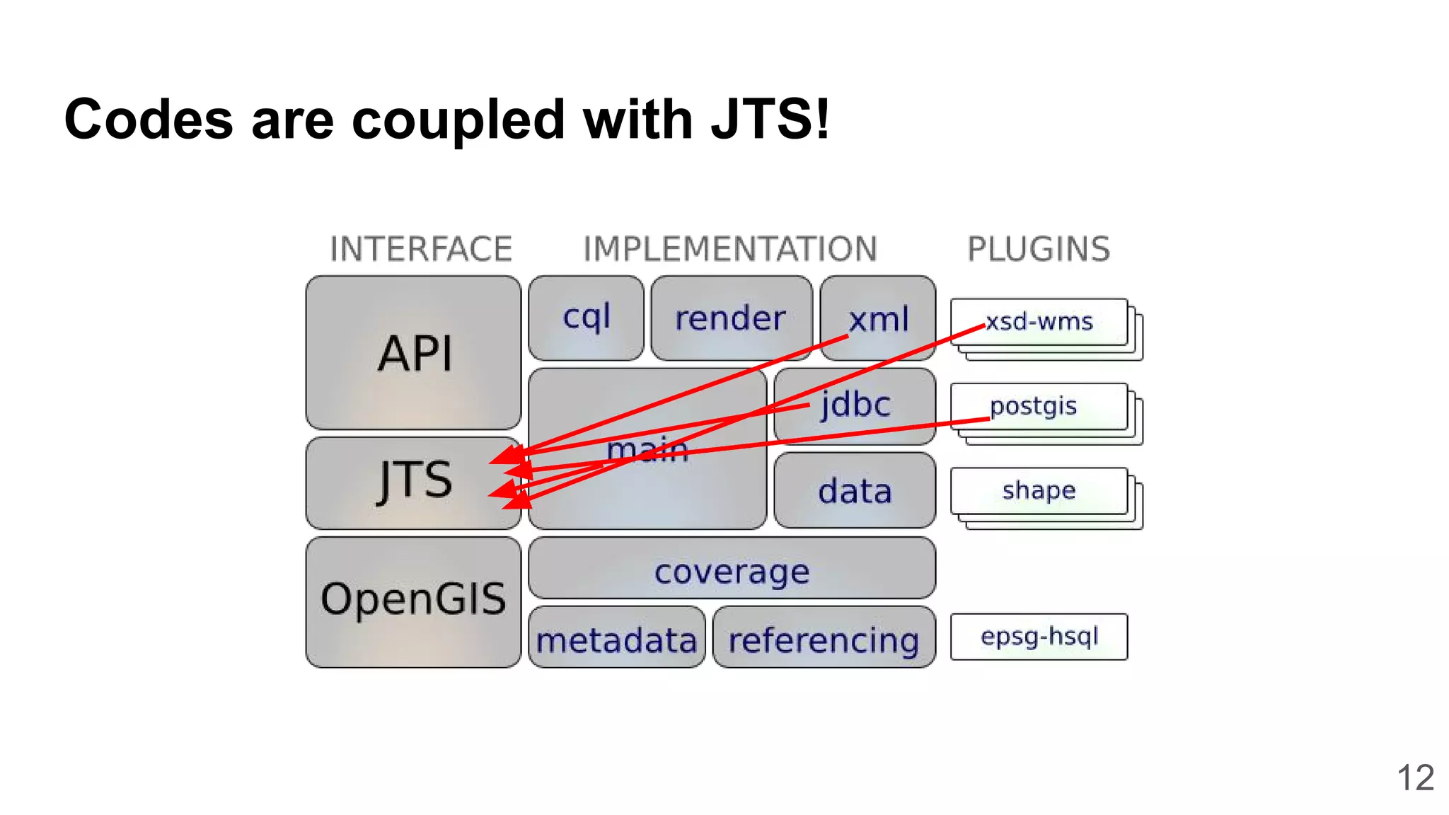 12
Codes are coupled with JTS!
 