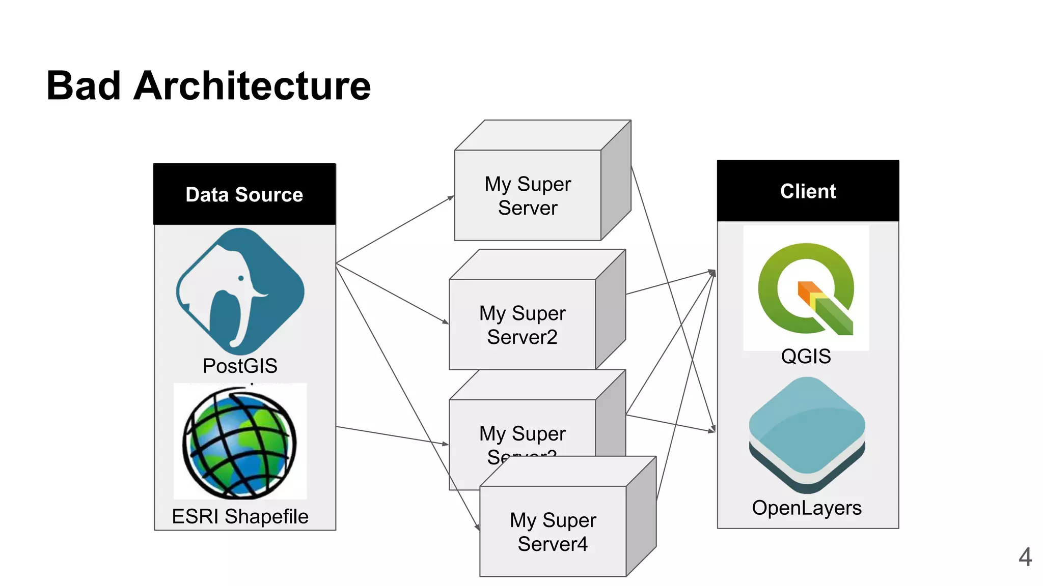 Bad Architecture
My Super
Server
My Super
Server2
My Super
Server3
My Super
Server4
Data Source
PostGIS
ESRI Shapefile
Client
OpenLayers
QGIS
4
 