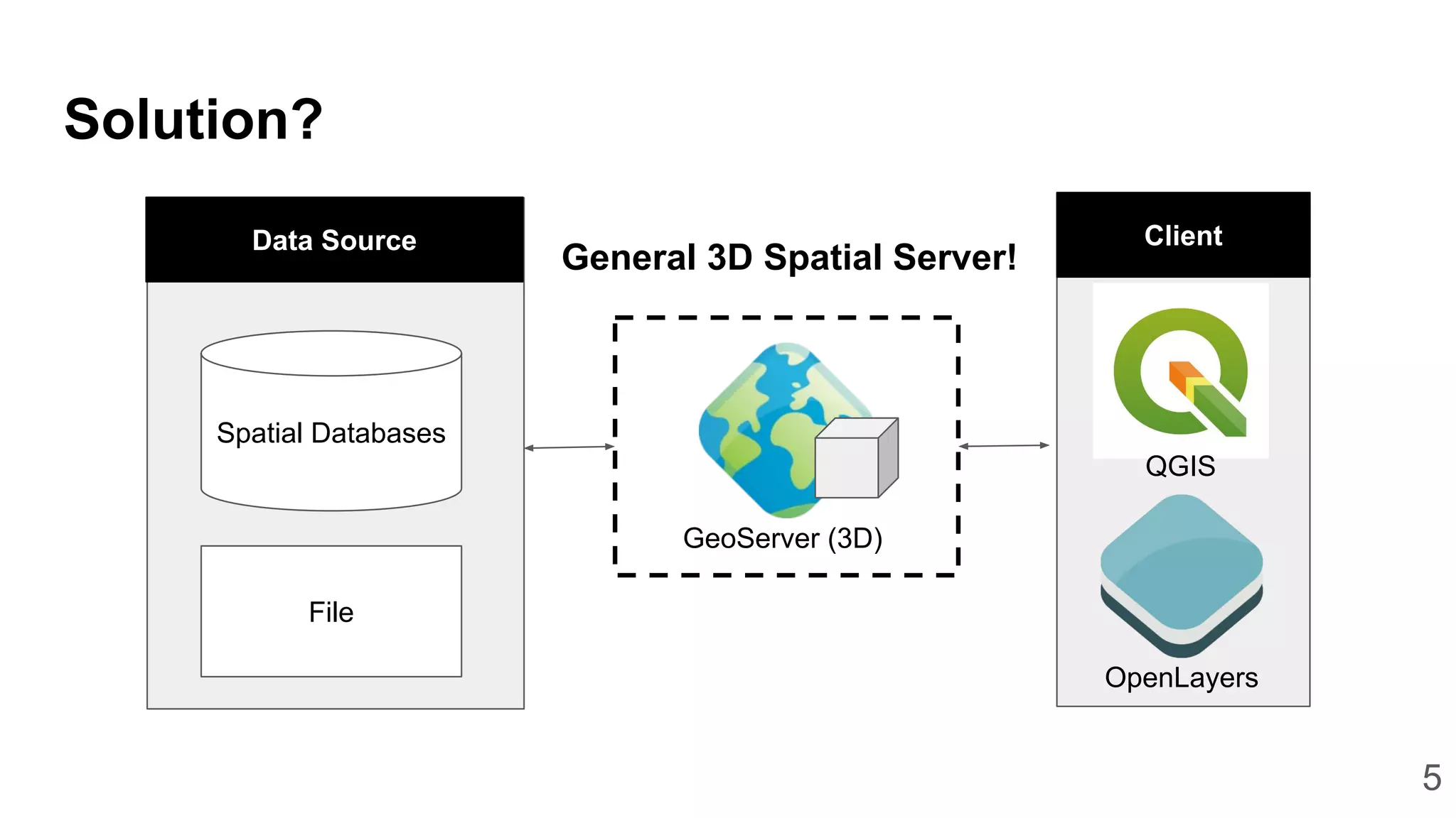 Solution?
?
General 3D Spatial Server!
Data Source Client
OpenLayers
QGIS
Spatial Databases
File
GeoServer (3D)
5
 