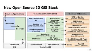 New Open Source 3D GIS Stack
DBMS/File
GeoTools
GeoServer
Services/Applications
OS
Cesium/NASA World Wind/QGIS
Ubuntu/CentOS
Oracle/PostGIS
FeatureStore
(Well defined)
GML/ShapeFile...
I/O Plugins
[GeoJSON, ShapeFIle…]
DataStores
[JDBCDataStore/FileDataStore]
Query/Filter
(JTS Only)
WPS Process
(JTS Only)
SQLDialect
Data Management
[Vector, DB]
Services
[WFS, WCS, WPS, WMS]
Web Administration
UI
Oracle
PostGIS
SFCGAL Extension
New DataStores
(uses ISO Geometry)
New SQLDialect, I/O Plugin
(type mapping to ISO Geometry)
New FilterFactory,
(uses SFCGAL query evaluation)
WPS Process
(new proc using ISO geometry)
GeoServer 3D Extension
XML Binidng
(JTS Only)
XML Binding
(uses ISO geometry)
WFS 1.1 Service
(uses ISO geometry)
14
 