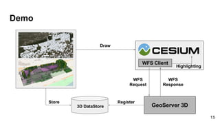 Demo
GeoServer 3D
Draw
WFS
Request
3D DataStore
WFS Client
Highlighting
WFS
Response
RegisterStore
15
 