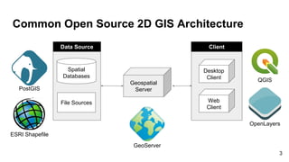 Common Open Source 2D GIS Architecture
Spatial
Databases
File Sources
Geospatial
Server
Desktop
Client
Web
Client
PostGIS
...