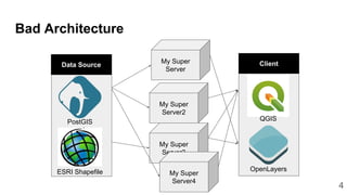 Bad Architecture
My Super
Server
My Super
Server2
My Super
Server3
My Super
Server4
Data Source
PostGIS
ESRI Shapefile
Client
OpenLayers
QGIS
4
 