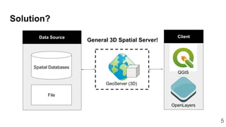 Solution?
?
General 3D Spatial Server!
Data Source Client
OpenLayers
QGIS
Spatial Databases
File
GeoServer (3D)
5
 