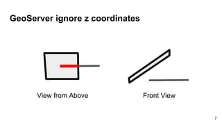 GeoServer ignore z coordinates
Front ViewView from Above
7
 
