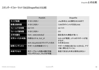 `ɥե`ޥåȤǤShapefileȤα^
ShapefileȤα^
FOSS4G 2014 Hokkaido PostGIST 11
PostGIS Shapefile
 ʮ֤˴󤭤 .shp(״).dbf()2GBޤ
˵ ʮ֤˴󤭤 7,000ݥȤĿ(2GB)
ե` 63Х 10Х
ե` ʮ֤˴󤭤 255
 TEXTVARCHAR2ʤ ̶LΤ(ojत)
֥`(ձZ) ڲUTF-8EUC_JP
Shift-JIS(cp932)ϥ饤ȤΤ
Shift-JISƊXUTF-8Υݩ`Ȥ
뤬...
ANSI
gǥå ݩ`(×ĥ`) ݩ`(ܤʤȤ롢
ꚰˮʤե)
Х ͬƩ`֥ؤiߕ
ȥ󥶥󡢥å
߶ȤǰȫʹФڴʤ
 