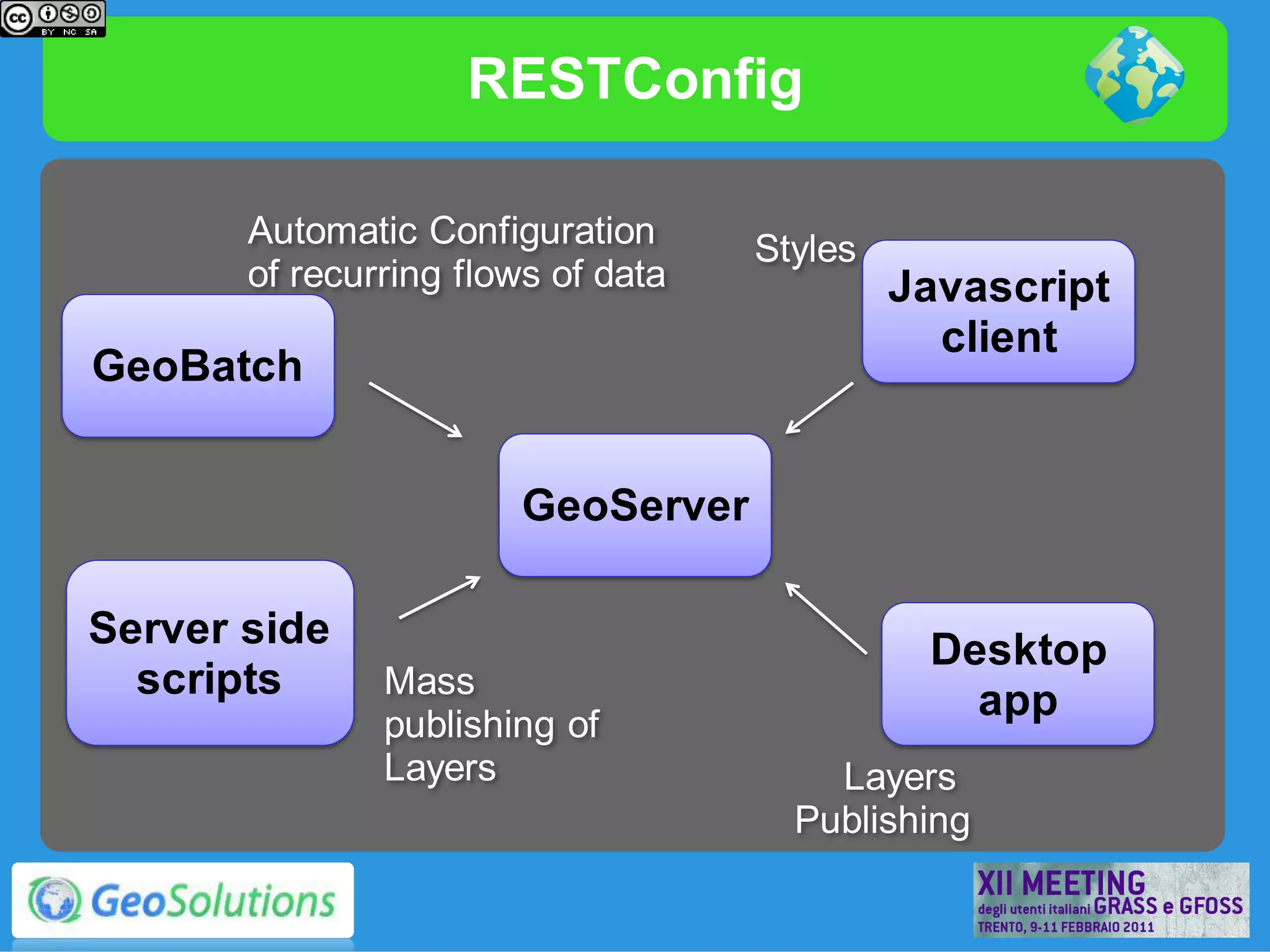 RESTConfig

       Automatic Configuration      Styles
       of recurring flows of data            Javascript
                                               client
GeoBatch


                        GeoServer

Server side                                   Desktop
  scripts      Mass
                                                app
               publishing of
               Layers                   Layers
                                      Publishing
 