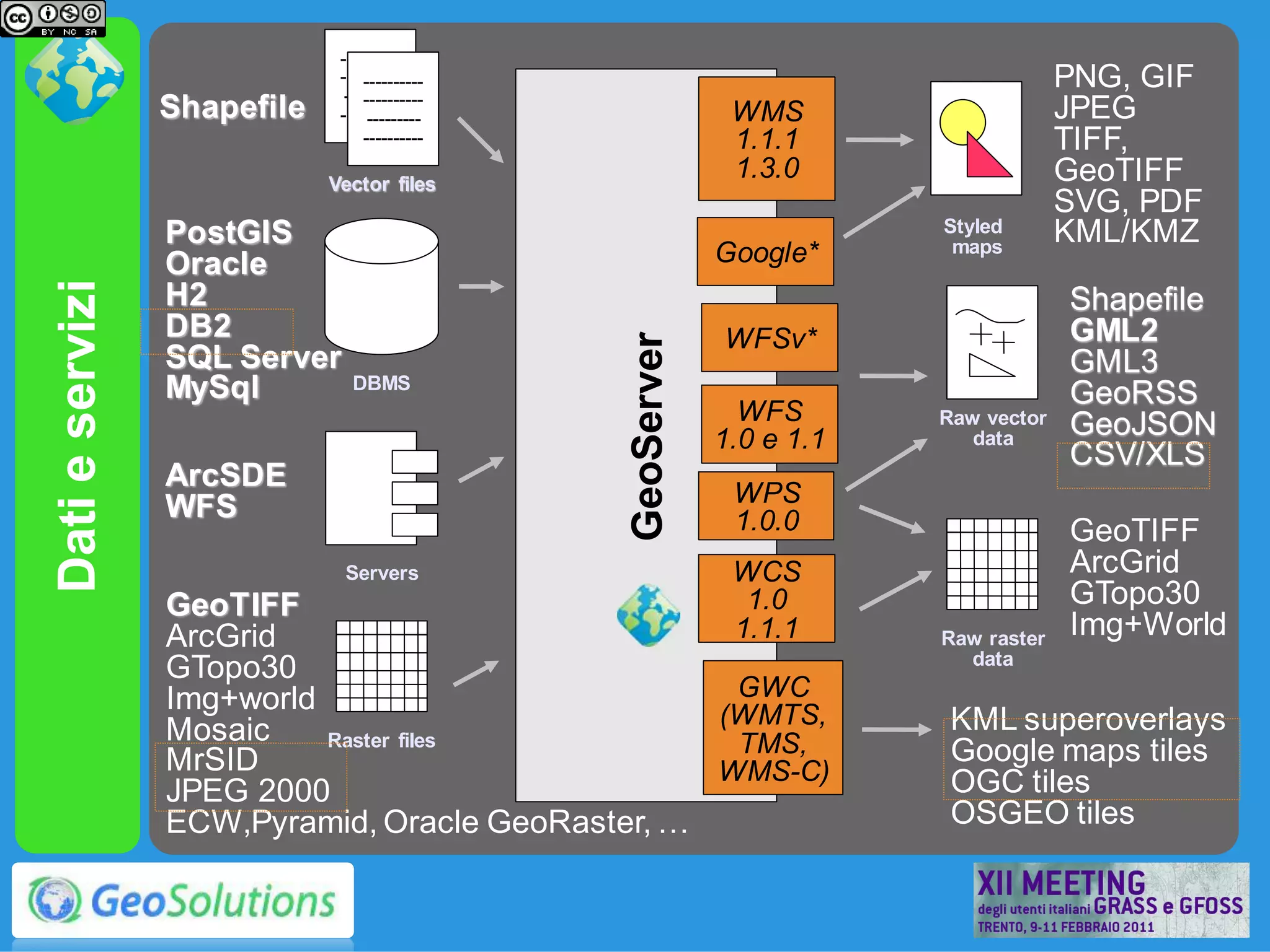 ----------
                              ----------
                                  ----------
                               ---------
                                                                                    PNG, GIF
                                  ----------
                 Shapefile    ----------
                                   ---------                WMS                     JPEG
                                  ----------                1.1.1                   TIFF,
                             Vector files
                                                            1.3.0                   GeoTIFF
                                                                                    SVG, PDF
                 PostGIS                                               Styled       KML/KMZ
                                                           Google*      maps
                 Oracle
Dati e servizi



                 H2                                                                 Shapefile
                 DB2                                       WFSv*                    GML2




                                               GeoServer
                 SQL Server                                                         GML3
                 MySql          DBMS
                                                                                    GeoRSS
                                                             WFS       Raw vector   GeoJSON
                                                           1.0 e 1.1      data
                                                                                    CSV/XLS
                 ArcSDE
                 WFS                                        WPS
                                                            1.0.0                   GeoTIFF
                              Servers                       WCS                     ArcGrid
                 GeoTIFF                                     1.0                    GTopo30
                 ArcGrid                                    1.1.1      Raw raster
                                                                                    Img+World
                                                                         data
                 GTopo30
                 Img+world                         GWC
                                                  (WMTS,                KML superoverlays
                 Mosaic    Raster files            TMS,
                 MrSID                                                  Google maps tiles
                                                  WMS-C)                OGC tiles
                 JPEG 2000
                 ECW,Pyramid, Oracle GeoRaster, …                       OSGEO tiles
 