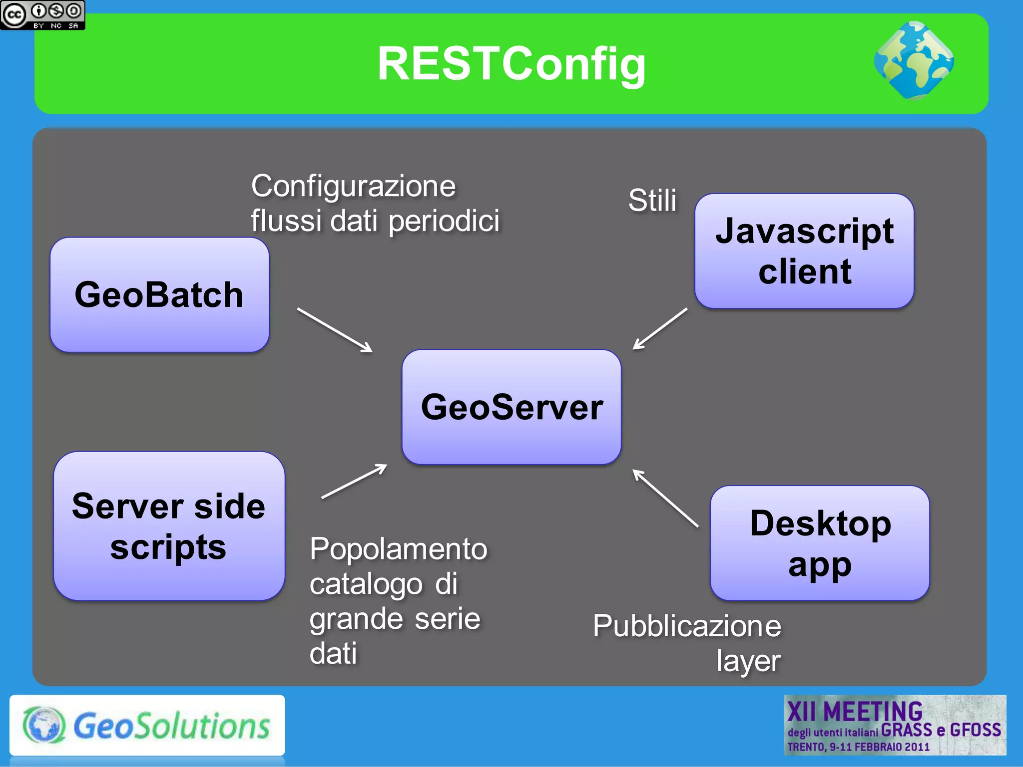 RESTConfig

           Configurazione            Stili
           flussi dati periodici             Javascript
                                               client
GeoBatch


                         GeoServer

Server side                                   Desktop
  scripts      Popolamento
                                                app
               catalogo di
               grande serie        Pubblicazione
               dati                         layer
 
