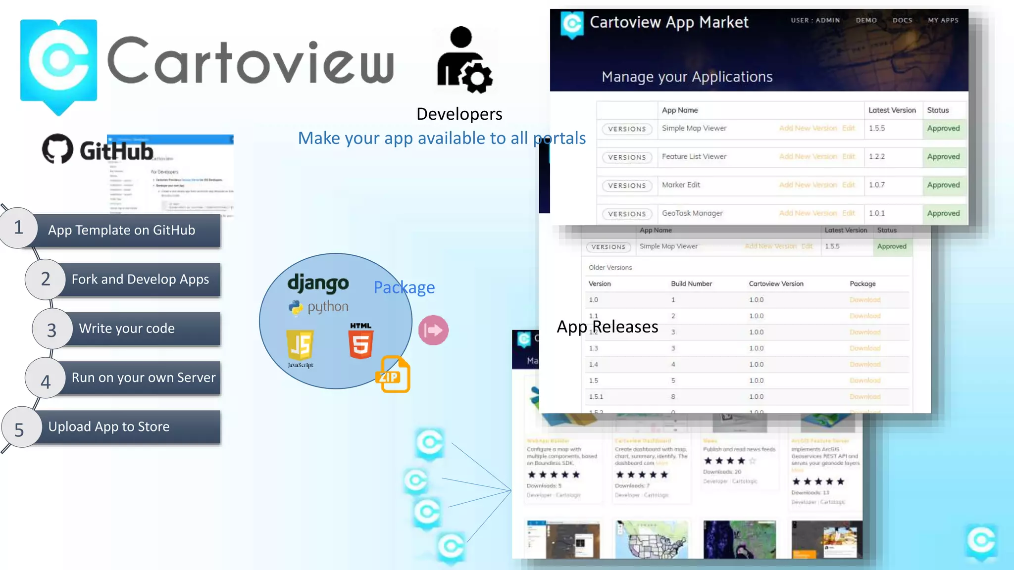 Developers
Package
App Template on GitHub
Fork and Develop Apps
Write your code
Run on your own Server
Upload App to Store
1
2
3
4
5
App Releases
Make your app available to all portals
 