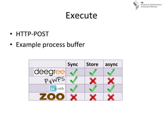Execute <ul><li>HTTP-POST </li></ul><ul><li>Example process buffer </li></ul>Sync Store async 