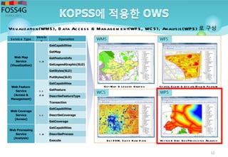 12
S ervic e Type
Vers io
n
Operation
Web Map
Service
(Visualization)
1 .3
GetCapabilities
GetMap
GetFeatureInfo
GetLegendGraphic(SLD)
GetStyles(SLD)
PutStyles(SLD)
Web Feature
Service
(Access &
Management)
1 .1
2.0
GetCapabilities
GetFeature
DescribeFeatureType
Transaction
Web Coverage
Service
(Access)
1 .1
GetCapabilities
DescribeCoverage
GetCoverage
Web Processing
Service
(Analysis)
1 .0
GetCapabilities
DescribeProcess
Execute
Ge t Map & Le ge nd Grap hic S p atial Q ue ry & Up d ate /D e le te Fe ature
Ge t D EM, S lop e Raw D ata Ve ctor & Grid Ge oProce ssing Analysis
Visualization(WMS ), D ata Acce ss & Manage m e nt(WFS, WC S ), Analysis(WPS ) 로 구성
 