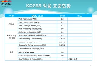 13
구분 OGC 표준 버전 비고
서비스
Web Map Service(WMS) 1.3
Web Feature Service(WFS) 1.1
Web Coverage Service(WCS) 1.1
Web Processing Service(WPS) 1.0
서비스 지원
및 응용
Styled Layer Descriptor(SLD) 1.1
Symbology Encoding Standard(SES) 1.1
Filter Encoding Standard(FES) 1.1/2.0
Ge ograp hic O b je cts & Ge oAPI 1 .0/3.0
포맷
Geography Markup Language(GML) 3.1/3.2
Keyhole Markup Language(KML) 2.2
GML in JPEG 2000 1 .0
ne twork C om m on D ata Form (ne tC D F) 1.0
GeoTiff, PNG, BMP, GeoJSON… - 산업계 표준
 