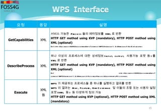 15
요청 응답 설명
GetCapabilities XML
서비스 가능한 Proce ss 들의 메타정보를 XML 로 반환
HTTP GET method using KVP (mandatory), HTTP POST method using
XML (optional)
Ex) http ://localhost:8090/geose rver/wp s?service= WPS&ve rsion= 1 .0.0&request= Ge tC ap ab ilities
DescribeProcess XML
하나 이상의 프로세스에 대한 상세정보 (inp ut, o utp ut, 사용가능 포맷 등 ) 를
XML 로 반환
HTTP GET method using KVP (mandatory), HTTP POST method using
XML (optional)
Ex) http ://localhost:8090/geoserve r/wp s?
service= WPS &version= 1 .0.0&re quest= D escrib e Process&Id e ntifier= JTS :contains
Execute
XML
등
WPS 가 제공하는 프로세스들 중 하나를 실행하고 결과를 반환
WPS 의 결과는 Map , Fe ature , Grid C ove rage 및 이들의 조합 또는 사용자 설정
포맷 (XML 등 ) 등 다양하게 정의 가능
HTTP GET method using KVP (optional), HTTP POST method using XML
(mandatory)
 