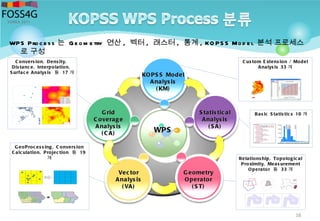 16
WPS Proce ss 는 Ge om e try 연산 , 벡터 , 래스터 , 통계 , KO PS S Mod e l 분석 프로세스
로 구성
KOPS S ModelKOPS S Model
Analys isAnalys is
( KM)( KM)
G ridG rid
C overageC overage
Analys isAnalys is
( C A)( C A)
S tatis tic alS tatis tic al
Analys isAnalys is
( S A)( S A)
Vec torVec tor
Analys isAnalys is
( VA)( VA)
G eometryG eometry
OperatorOperator
( S T)( S T)
WPSWPS
Bas ic S tatis tic s 10 개
C onvers ion, Dens ity,
Dis tanc e, Interpolation,
S urfac e Analys is 등 17 개
G eoProc es s ing, C onvers ion
C alc ulation, Projec tion 등 19
개 Relations hip, Topologic al
Proximity, Meas urement
Operator 등 33 개
C us tom E xtens ion / Model
Analys is 33 개
 