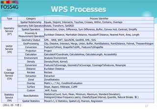17
Type Category Process Identifier
Geometry
Service
(ST)
Spatial Relationship Equals, Disjoint, Intersects, Touches, Crosses, Within, Contains, Overlaps
Geometry Edit OperatorsRotate, Transform, SetSRID
Spatial Operators Intersection, Union, Difference, Sym Difference, Buffer, Convex Hull, Centroid, Simplify
Proximity &
Measurement Operators
Euclidean Distance, Manhattan Distance, Hausdorff Distance, Nearest Point, Area, Length
Geometry Output GML , WKB, WKT, GeoJSON, GeoRSS, KML, SVG
Vector
Service
(VA)
GeoProcessing Clip, Dissolve, Intersect, Merge, Union, Buffer, PointStatistics, PointDistance, Fishnet, ThiessenPolygon
Conversion FeaturesToPoint, ShapefileToGML, FeaturesToShapefile
Projection Project
Calculation CalculateXYCoordinate, CalculateArea, CalculateLength, Accessibility
Grid
Coverage
Service
(CA)
Environment Analysis Environment
Density Density(Point, Kernel)
Conversion FeaturesToCoverage, GeometryToCoverage, CoverageToFeatures, Resample
Distance Euclidean Distance
Reclass Reclass
Extraction Extraction
Zonal ZonalStatistics
Overlay Math(+,-,*,%), ConditionEvaluation
Surface Slope, Aspect, Hillshade, Cutfill
Custom AHP, Fuzzy
Statistics
Service
(SA)
BasicStatistics
Statistics(Count, Sum, Mean, Minimum, Maximum, Standard Deviation),
Histogram(Value-Frequency pairs), Classify(Equal Interval, Quantile, Natural Breaks 등 )
Spatial Statistics Moran’s I, G Statistics, Spatial LQ, Pearson, Regression
(2011. 05 기준 )
 