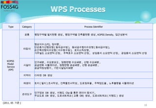 18
Type Category Process Identifier
KOPSS
Model
Service
(KM)
공통 행정구역별 필지현황 생성 , 행정구역별 건축물현황 생성 , KOPSS Density, 접근성분석
터잡이
형상지수 (LFI), 정지량 ,
단순증가선형모형 ( 등차급수법 ), 등비급수형지수모형 ( 등비급수법 ),
순간복리형지수모형 ( 지수함수법 ), 로지스틱모형 ,
거주밀도 소요면적 산정 , 주택호수 소요면적 산정 , 상업용지 소요면적 산정 , 공업용지 소요면적 산정
시설이
인구배분 , 수요분포도 , 점형면형 수요배분 , 선형 수요배분 ,
공급변화 시뮬레이션 , 점형면형 공급배분 , 선형 공급배분 ,
공급적정성평가 , 기반시설입지배분
지역이 다차원 DB 생성
재생이 토지 ( 필지 ) 조서작성 , 건축물조서작성 , 도로점유율 , 주택접도율 , 노후불량율 시뮬레이션
관리도구
인구정보 DB 생성 , 지형도 Clip 을 통한 레이어 합치기 ,
주요도로 DB 생성 , 도로네트워크 ( 교통 DB) 생성 , 도로네트워크 ( 지형도 ) 생성
(2011. 05 기준 )
 