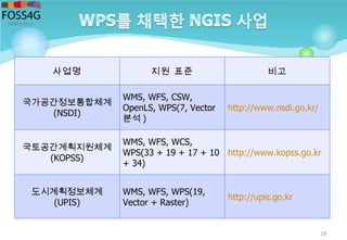 19
사업명 지원 표준 비고
국가공간정보통합체계
(NSDI)
WMS, WFS, CSW,
OpenLS, WPS(7, Vector
분석 )
http://www.nsdi.go.kr/
국토공간계획지원체계
(KOPSS)
WMS, WFS, WCS,
WPS(33 + 19 + 17 + 10
+ 34)
http://www.kopss.go.kr
도시계획정보체계
(UPIS)
WMS, WFS, WPS(19,
Vector + Raster)
http://upis.go.kr
 