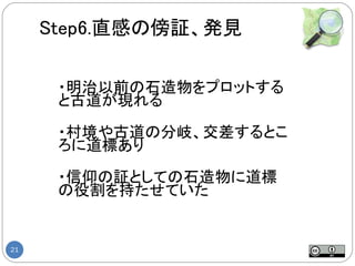 Step6.直感の傍証、発見

      ・明治以前の石造物をプロットする
      と古道が現れる

      ・村境や古道の分岐、交差するとこ
      ろに道標あり

      ・信仰の証としての石造物に道標
      の役割を持たせていた


21
 
