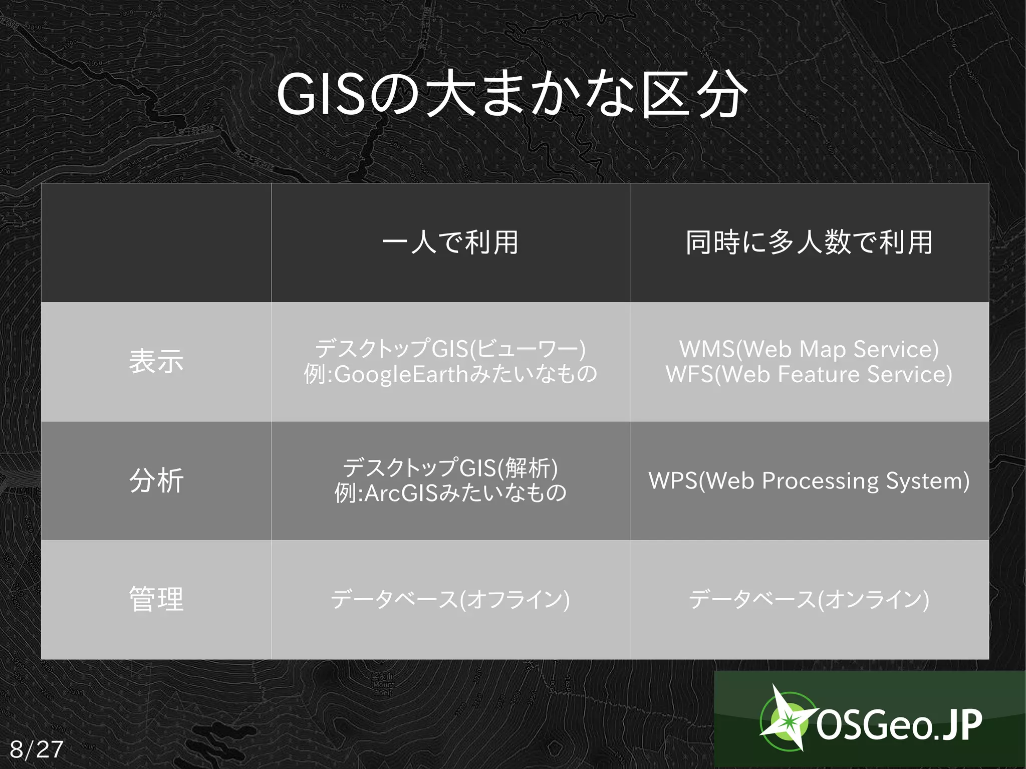 GISの大まかな区分

                 一人で利用              同時に多人数で利用


             デスクトップGIS(ビューワー)       WMS(Web Map Service)
       表示   例:GoogleEarthみたいなもの    WFS(Web Feature Service)



             デスクトップGIS(解析)
       分析    例:ArcGISみたいなもの
                                  WPS(Web Processing System)




       管理    データベース(オフライン)           データベース(オンライン)




8/27
 