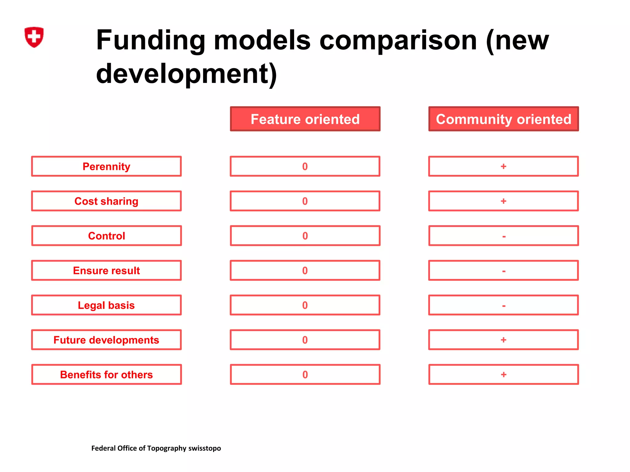 Federal Office of Topography swisstopo
Funding models comparison (new
development)
Feature oriented Community oriented
0 +Perennity
0 +Cost sharing
0 -Control
0 -Ensure result
0 -Legal basis
0 +Future developments
0 +Benefits for others
 