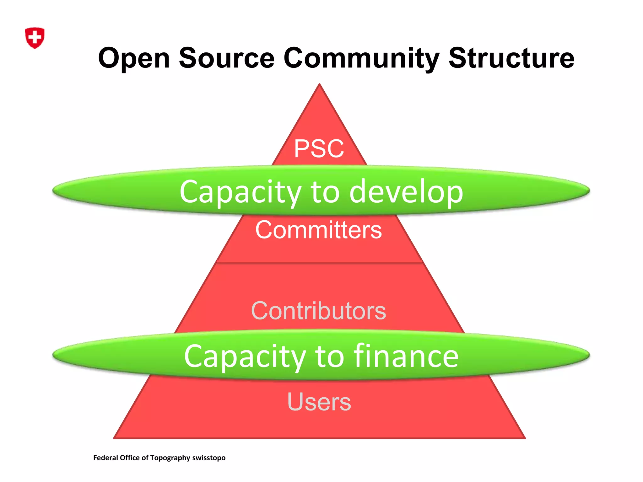 Federal Office of Topography swisstopo
Open Source Community Structure
Users
Contributors
Committers
PSC
Capacity to develop
Capacity to finance
 