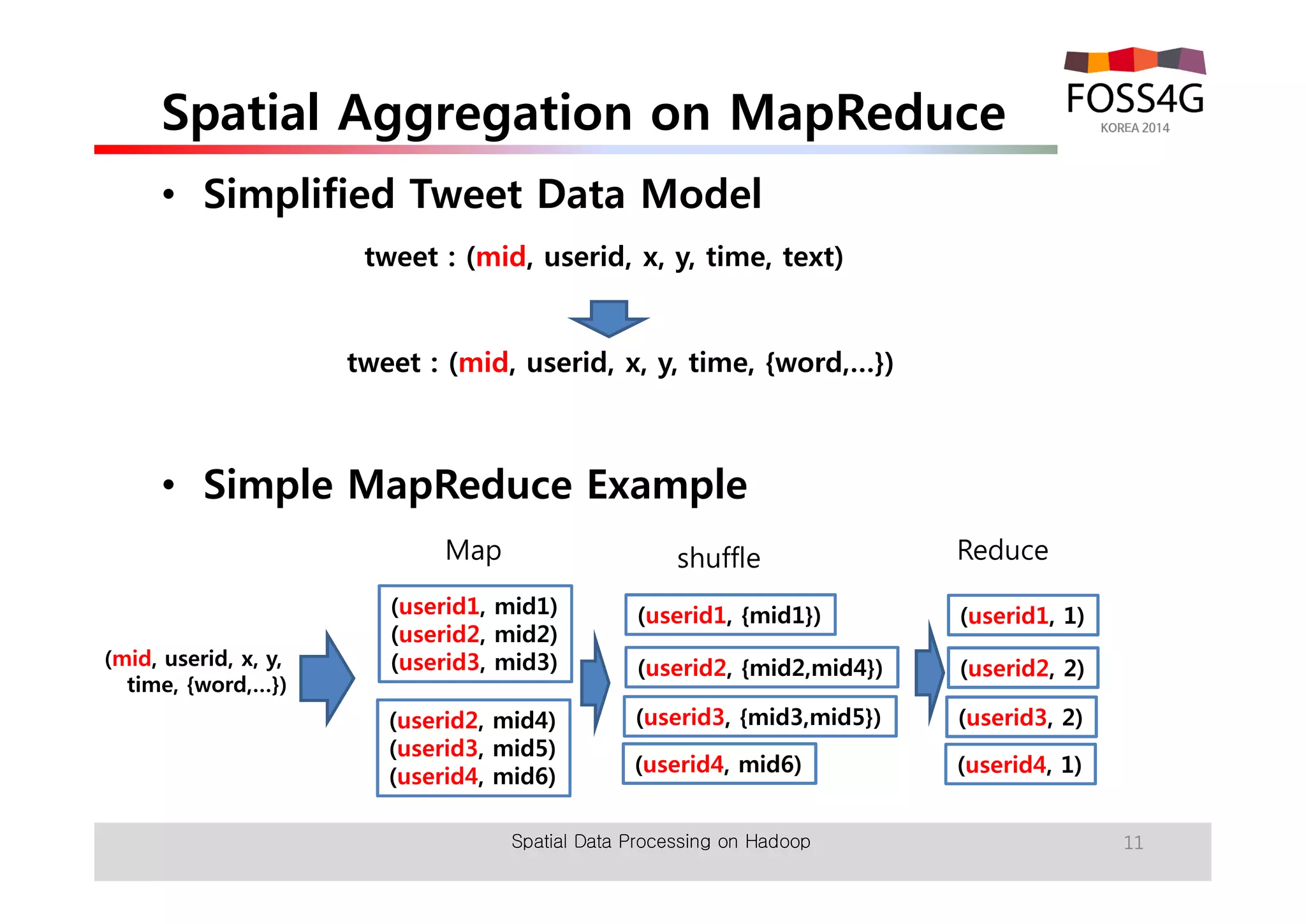 Spatial Aggregation on MapReduce 
• Simplified Tweet Data Model 
tweet : (mid, userid, x, y, time, text) 
tweet : (mid, userid, x, y, time, {word,…}) 
• Simple MapReduce Example 
(userid2, {mid2,mid4}) 
(userid2, 2) 
Spatial Data Processing on Hadoop 11 
(mid, userid, x, y, 
time, {word,…}) 
Map 
(userid1, mid1) 
(userid2, mid2) 
(userid3, mid3) 
(userid2, mid4) 
(userid3, mid5) 
(userid4, mid6) 
shuffle Reduce 
(userid1, {mid1}) 
(userid3, {mid3,mid5}) 
(userid4, mid6) 
(userid1, 1) 
(userid3, 2) 
(userid4, 1) 
 