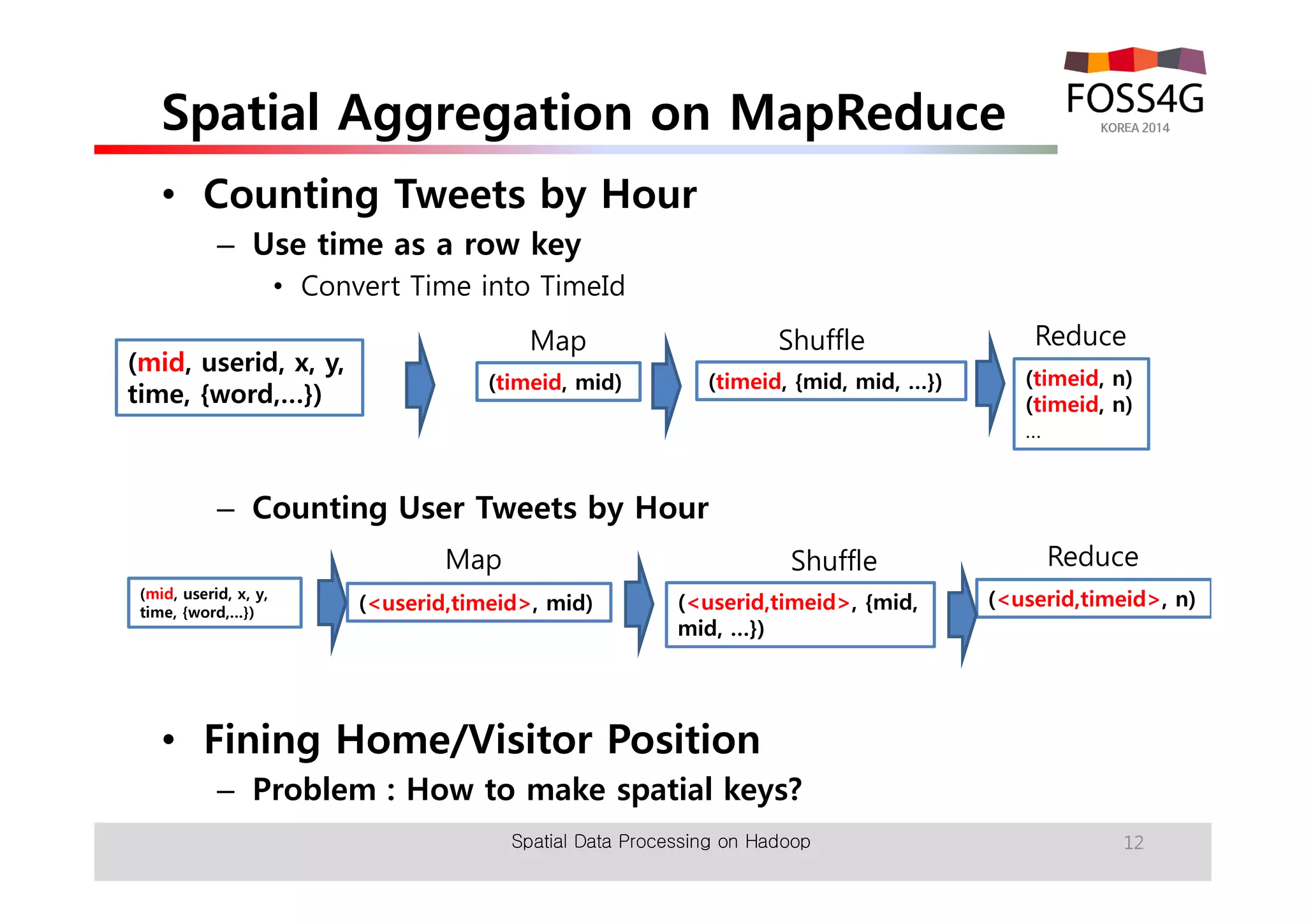 Spatial Aggregation on MapReduce 
• Counting Tweets by Hour 
– Use time as a row key 
• Convert Time into TimeId 
Map Shuffle 
(mid, userid, x, y, 
time, {word,…}) (timeid, mid) 
(timeid, {mid, mid, …}) 
– Counting User Tweets by Hour 
Map Shuffle 
(mid, userid, x, y, 
time, {word,…}) (<userid,timeid>, mid) 
(<userid,timeid>, {mid, 
mid, …}) 
• Fining Home/Visitor Position 
– Problem : How to make spatial keys? 
Reduce 
(timeid, n) 
(timeid, n) 
… 
Reduce 
(<userid,timeid>, n) 
Spatial Data Processing on Hadoop 12 
 