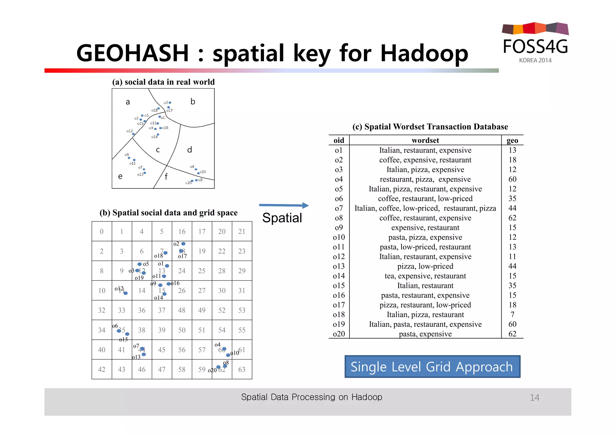 GEOHASH : spatial key for Hadoop 
14 
(b) Spatial social data and grid space 
0 1 4 5 16 17 20 21 
o2 
2 3 6 7 18 19 22 23 
o18 o17 
o1 
o5 
8 9 12 13 24 25 28 29 
o11 
o9 
o12 
o16 
o19 
o3 
10 11 14 15 26 27 30 31 
o14 
32 33 36 37 48 49 52 53 
o6 
34 35 38 39 50 51 54 55 
o7 o4 
o15 
40 41 44 45 56 57 60 61 
o8 
o10 
o13 
42 43 46 47 58 59 o20 
62 63 
(c) Spatial Wordset Transaction Database 
oid wordset geo 
o1 Italian, restaurant, expensive 13 
o2 coffee, expensive, restaurant 18 
o3 Italian, pizza, expensive 12 
o4 restaurant, pizza, expensive 60 
o5 Italian, pizza, restaurant, expensive 12 
o6 coffee, restaurant, low-priced 35 
o7 Italian, coffee, low-priced, restaurant, pizza 44 
o8 coffee, restaurant, expensive 62 
o9 expensive, restaurant 15 
o10 pasta, pizza, expensive 12 
o11 pasta, low-priced, restaurant 13 
o12 Italian, restaurant, expensive 11 
o13 pizza, low-priced 44 
o14 tea, expensive, restaurant 15 
o15 Italian, restaurant 35 
o16 pasta, restaurant, expensive 15 
o17 pizza, restaurant, low-priced 18 
o18 Italian, pizza, restaurant 7 
o19 Italian, pasta, restaurant, expensive 60 
o20 pasta, expensive 62 
Spatial 
(a) social data in real world 
Single Level Grid Approach 
Spatial Data Processing on Hadoop 
 