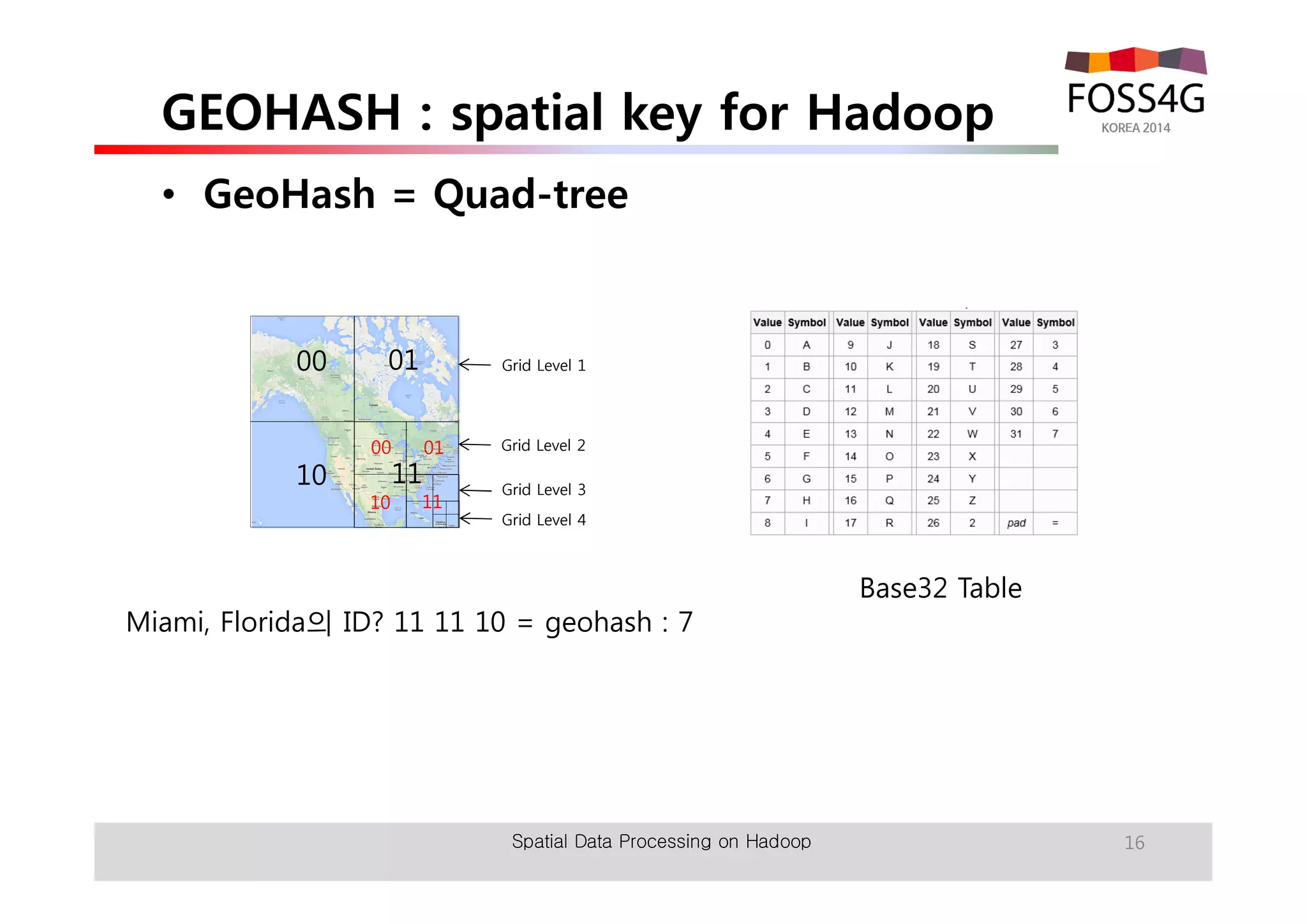 GEOHASH : spatial key for Hadoop 
• GeoHash = Quad-tree 
16 
Grid Level 1 
Grid Level 2 
Grid Level 3 
Grid Level 4 
00 01 
00 01 
10 11 
10 11 
Miami, Florida의 ID? 11 11 10 = geohash : 7 
Base32 Table 
Spatial Data Processing on Hadoop 
 