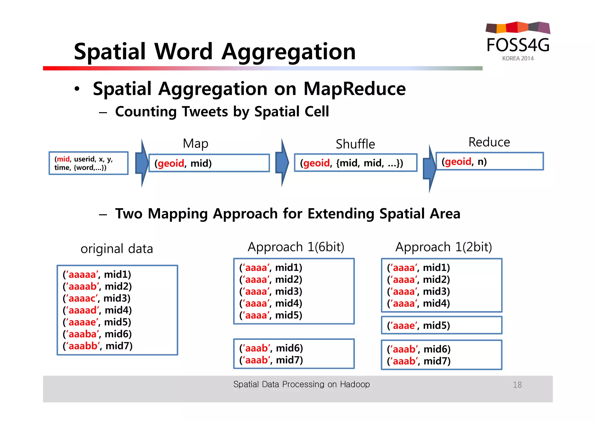Spatial Word Aggregation 
• Spatial Aggregation on MapReduce 
– Counting Tweets by Spatial Cell 
Map Shuffle 
– Two Mapping Approach for Extending Spatial Area 
original data Approach 1(6bit) 
Approach 1(2bit) 
(‘aaae’, mid5) 
Spatial Data Processing on Hadoop 18 
(mid, userid, x, y, 
time, {word,…}) (geoid, mid) 
(geoid, {mid, mid, …}) 
Reduce 
(geoid, n) 
(‘aaaaa’, mid1) 
(‘aaaab’, mid2) 
(‘aaaac’, mid3) 
(‘aaaad’, mid4) 
(‘aaaae’, mid5) 
(‘aaaba’, mid6) 
(‘aaabb’, mid7) 
(‘aaaa’, mid1) 
(‘aaaa’, mid2) 
(‘aaaa’, mid3) 
(‘aaaa’, mid4) 
(‘aaaa’, mid5) 
(‘aaab’, mid6) 
(‘aaab’, mid7) 
(‘aaaa’, mid1) 
(‘aaaa’, mid2) 
(‘aaaa’, mid3) 
(‘aaaa’, mid4) 
(‘aaab’, mid6) 
(‘aaab’, mid7) 
 