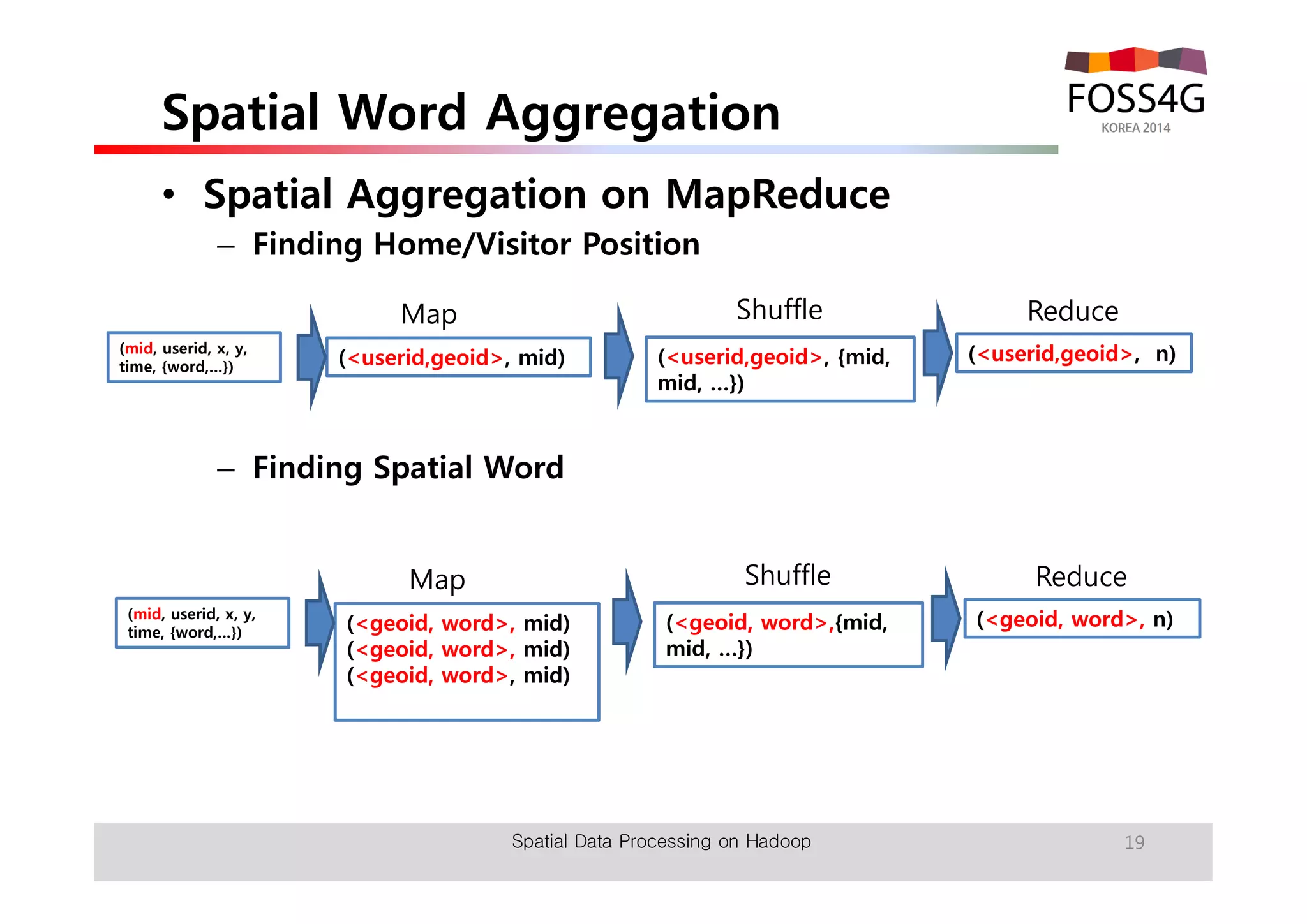 Spatial Word Aggregation 
• Spatial Aggregation on MapReduce 
– Finding Home/Visitor Position 
Map Shuffle 
(mid, userid, x, y, 
time, {word,…}) (<userid,geoid>, mid) 
– Finding Spatial Word 
(<userid,geoid>, {mid, 
mid, …}) 
Reduce 
(<userid,geoid>, n) 
Map Shuffle 
(mid, userid, x, y, 
time, {word,…}) (<geoid, word>, mid) 
(<geoid, word>, mid) 
(<geoid, word>, mid) 
(<geoid, word>,{mid, 
mid, …}) 
Reduce 
(<geoid, word>, n) 
Spatial Data Processing on Hadoop 19 
 