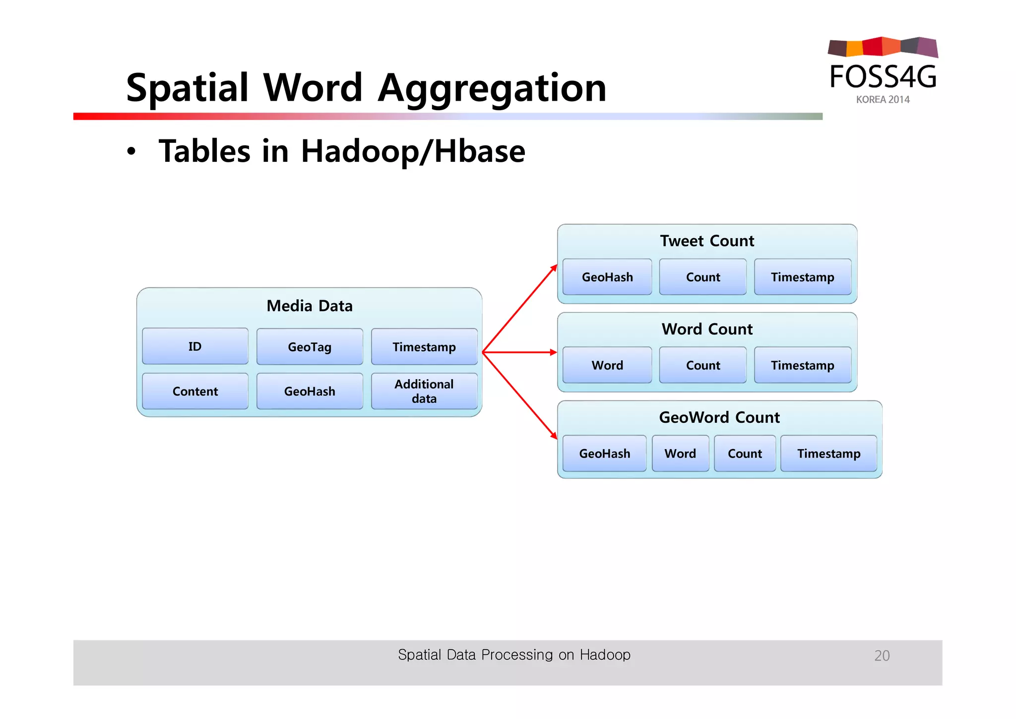 Spatial Word Aggregation 
• Tables in Hadoop/Hbase 
Word Count 
Word Count Timestamp 
Spatial Data Processing on Hadoop 20 
Media Data 
ID GeoTag Timestamp 
Content GeoHash 
Additional 
data 
Tweet Count 
GeoHash Count Timestamp 
GeoWord Count 
GeoHash Word Count Timestamp 
 