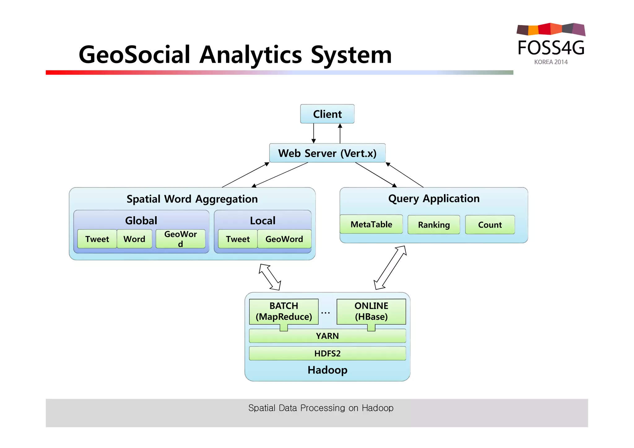 GeoSocial Analytics System 
Client 
Web Server (Vert.x) 
Spatial Word Aggregation 
Global 
Tweet Word GeoWor 
d 
Local 
Tweet GeoWord 
Query Application 
MetaTable Ranking Count 
BATCH … 
YARN 
HDFS2 
(MapReduce) 
Hadoop 
ONLINE 
(HBase) 
Spatial Data Processing on Hadoop 
 